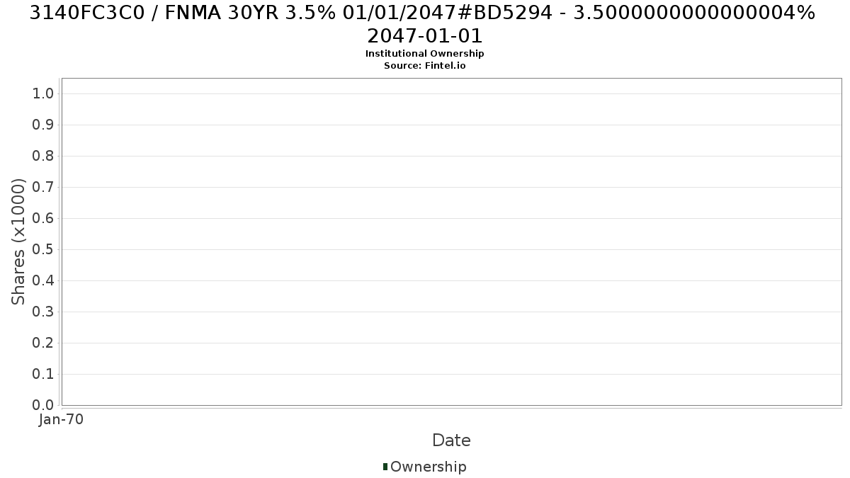 US3140FC3C05 / FNMA 30YR 3.5% 01/01/2047#BD5294 - 3.5000000000000004% 2047-01-01 Institutional Ownership