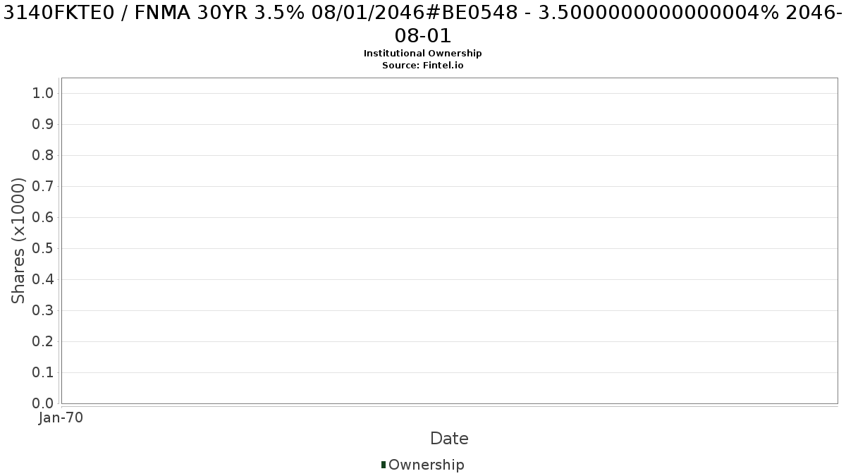 US3140FKTE07 / FNMA 30YR 3.5% 08/01/2046#BE0548 - 3.5000000000000004% 2046-08-01 Institutional Ownership