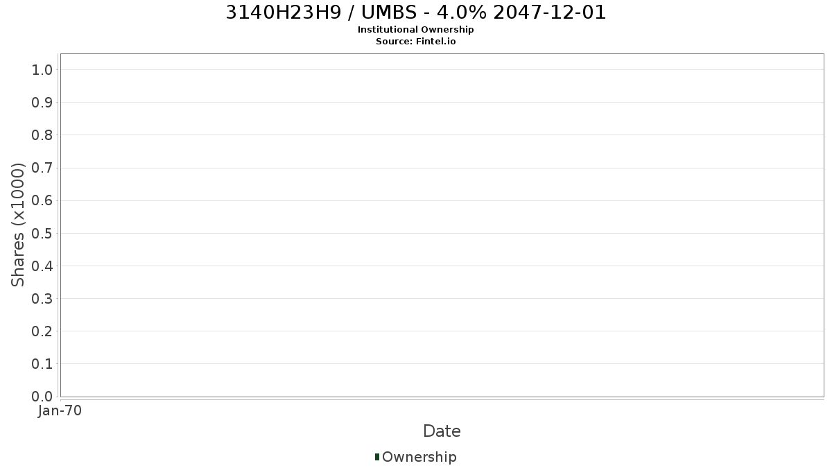 US3140H23H93 / UMBS - 4.0% 2047-12-01 Institutional Ownership