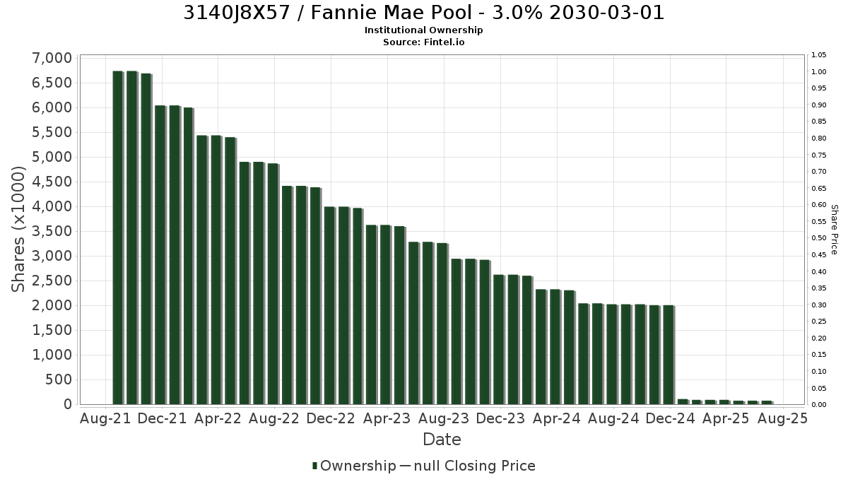 US3140J8X570 / Fannie Mae Pool - 3.0% 2030-03-01 Institutional Ownership