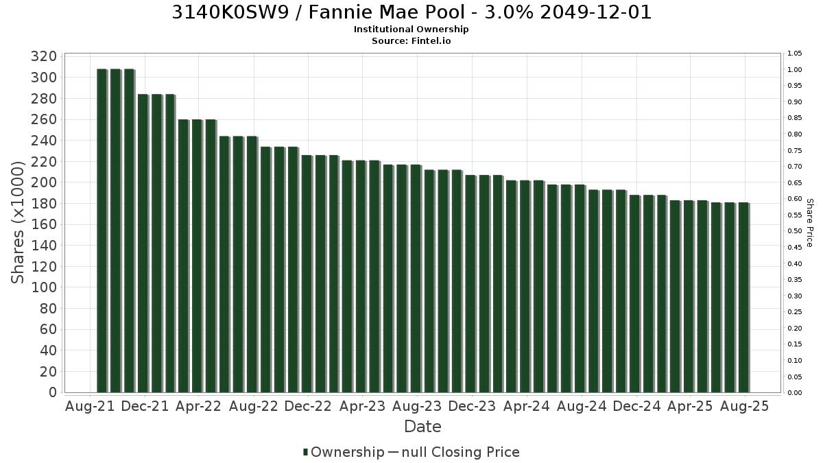 US3140K0SW98 / Fannie Mae Pool - 3.0% 2049-12-01 Institutional Ownership