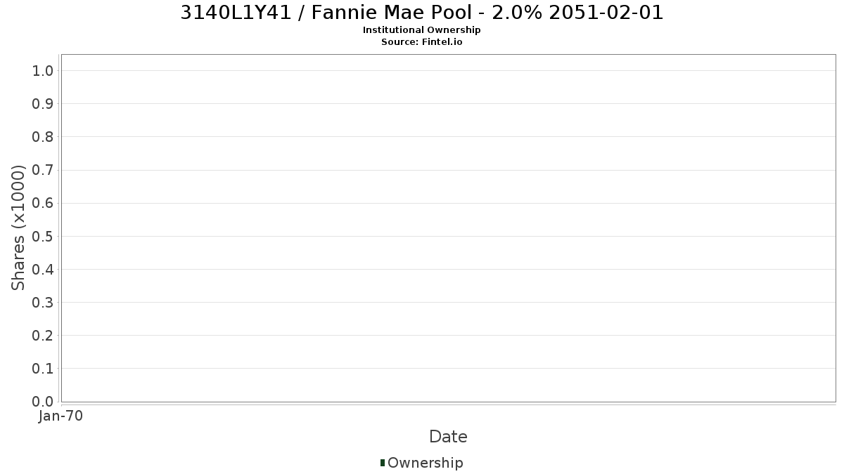 US3140L1Y413 / Fannie Mae Pool - 2.0% 2051-02-01 Institutional Ownership
