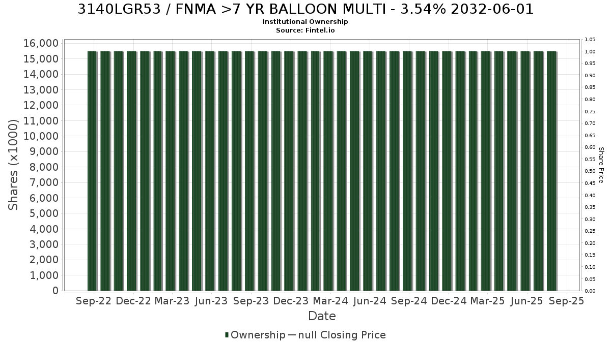 US3140LGR533 / FNMA >7 YR BALLOON MULTI - 3.54% 2032-06-01 Institutional Ownership