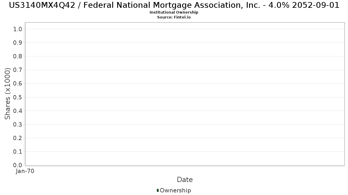 US3140MX4Q42 / Federal National Mortgage Association, Inc. - 4.0% 2052-09-01 Institutional Ownership