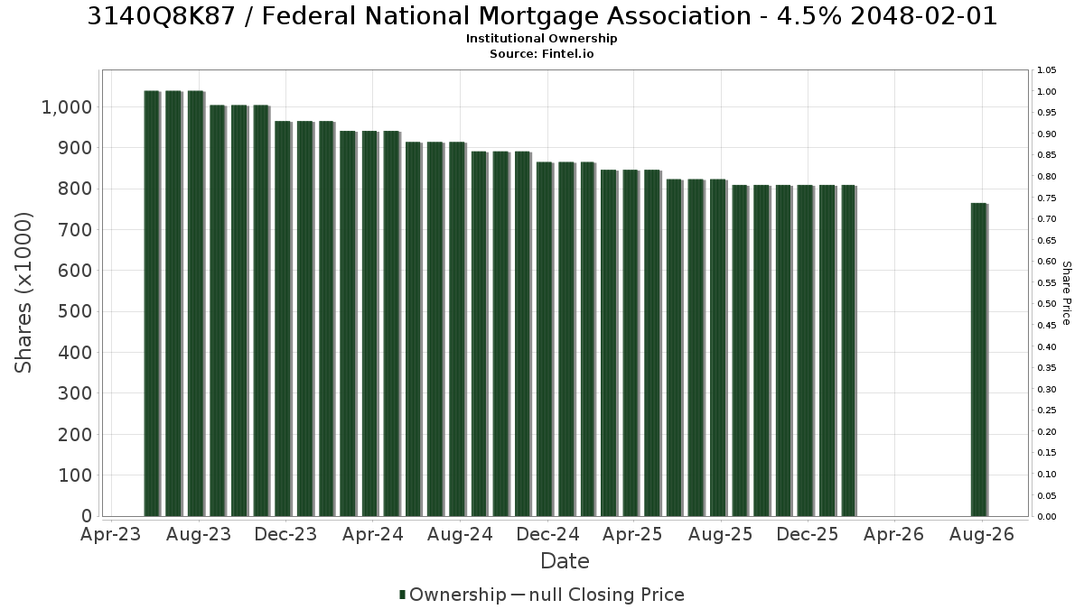 US3140Q8K875 / Federal National Mortgage Association - 4.5% 2048-02-01 Institutional Ownership