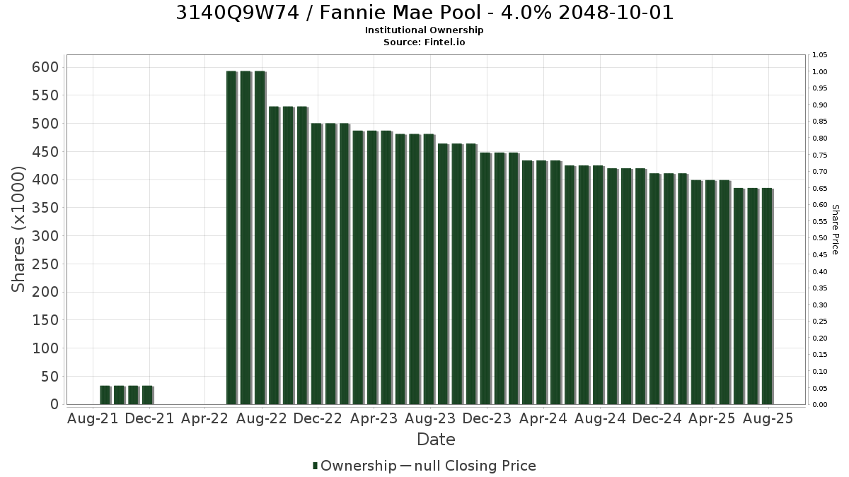 US3140Q9W746 / Fannie Mae Pool - 4.0% 2048-10-01 Institutional Ownership