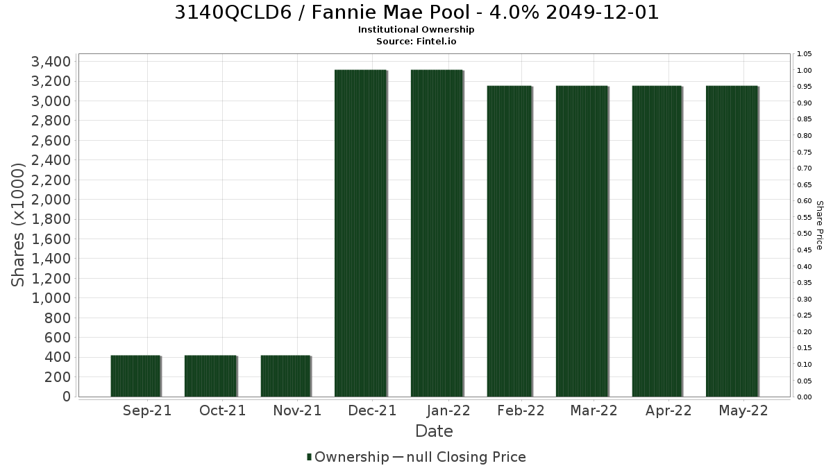 US3140QCLD60 / Fannie Mae Pool - 4.0% 2049-12-01 Institutional Ownership