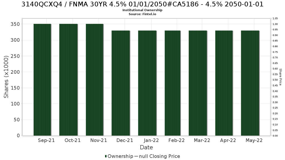 US3140QCXQ46 / FNMA 30YR 4.5% 01/01/2050#CA5186 - 4.5% 2050-01-01 Institutional Ownership