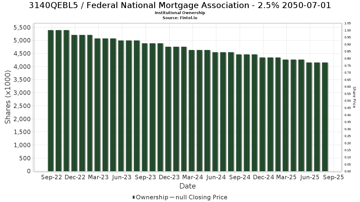 US3140QEBL52 / Federal National Mortgage Association - 2.5% 2050-07-01 Institutional Ownership