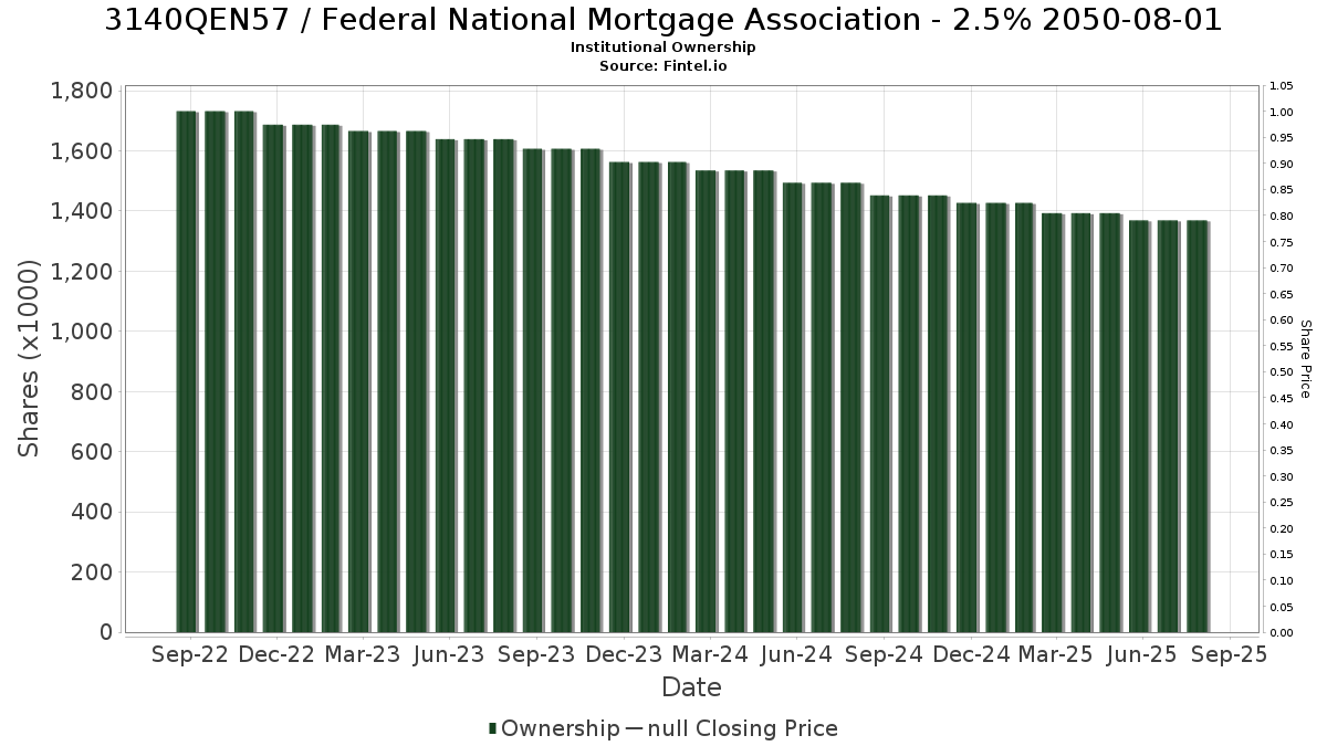 US3140QEN577 / Federal National Mortgage Association - 2.5% 2050-08-01 Institutional Ownership