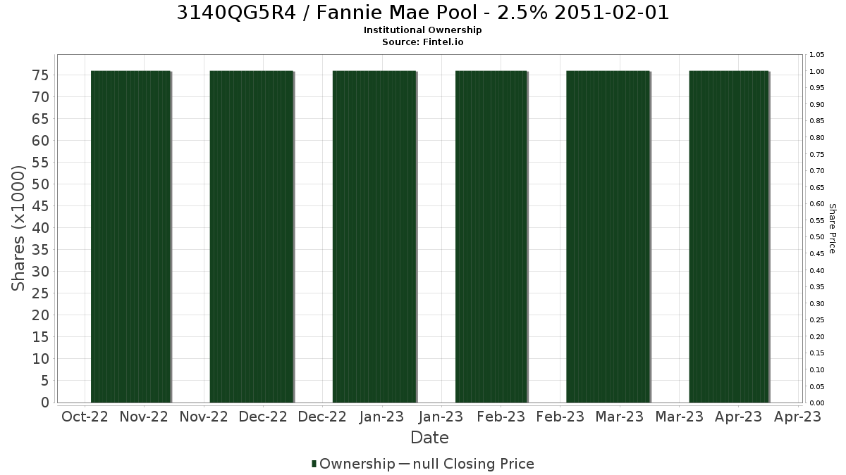 US3140QG5R46 / Fannie Mae Pool - 2.5% 2051-02-01 Institutional Ownership