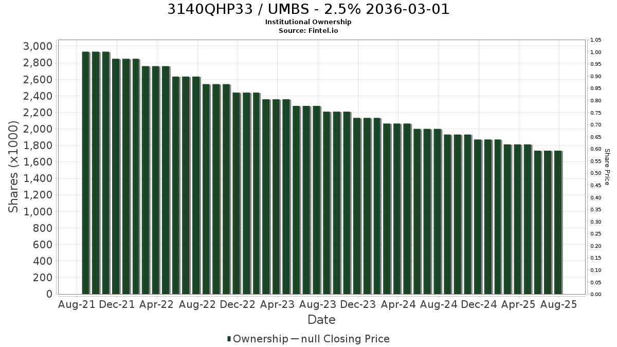 US3140QHP336 / UMBS - 2.5% 2036-03-01 Institutional Ownership