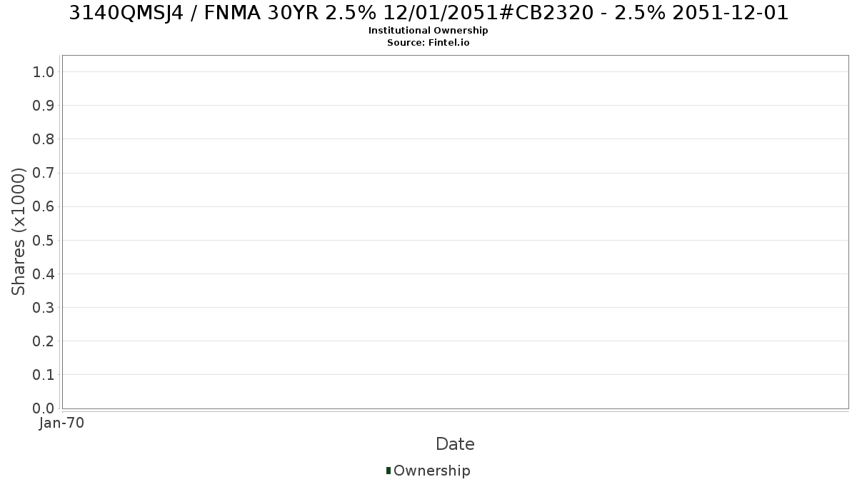 US3140QMSJ40 / FNMA 30YR 2.5% 12/01/2051#CB2320 - 2.5% 2051-12-01 Institutional Ownership
