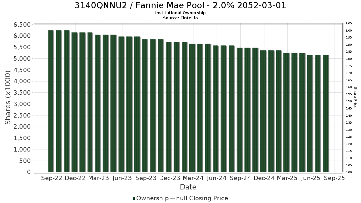 US3140QNNU23 / Fannie Mae Pool - 2.0% 2052-03-01 Institutional Ownership