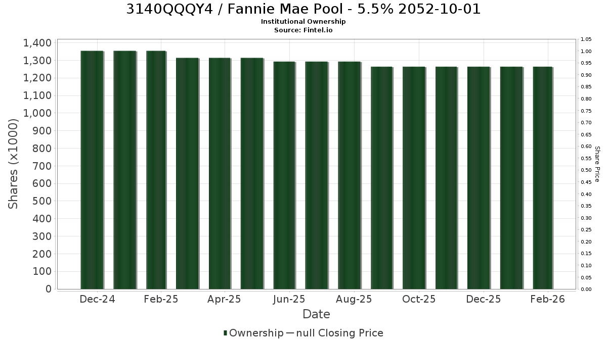 US3140QQQY49 / Fannie Mae Pool - 5.5% 2052-10-01 Institutional Ownership