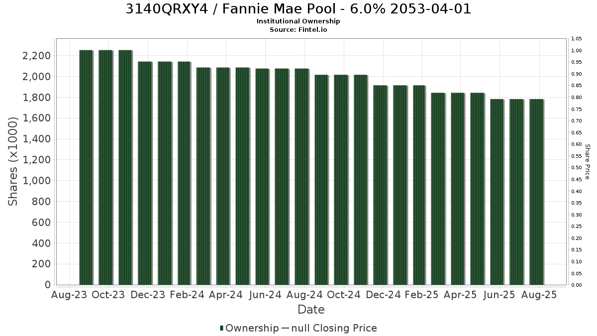 US3140QRXY49 / Fannie Mae Pool - 6.0% 2053-04-01 Institutional Ownership