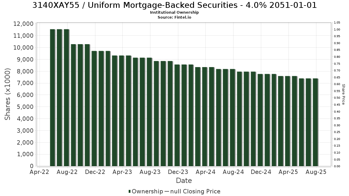 US3140XAY552 / Uniform Mortgage-Backed Securities - 4.0% 2051-01-01 Institutional Ownership