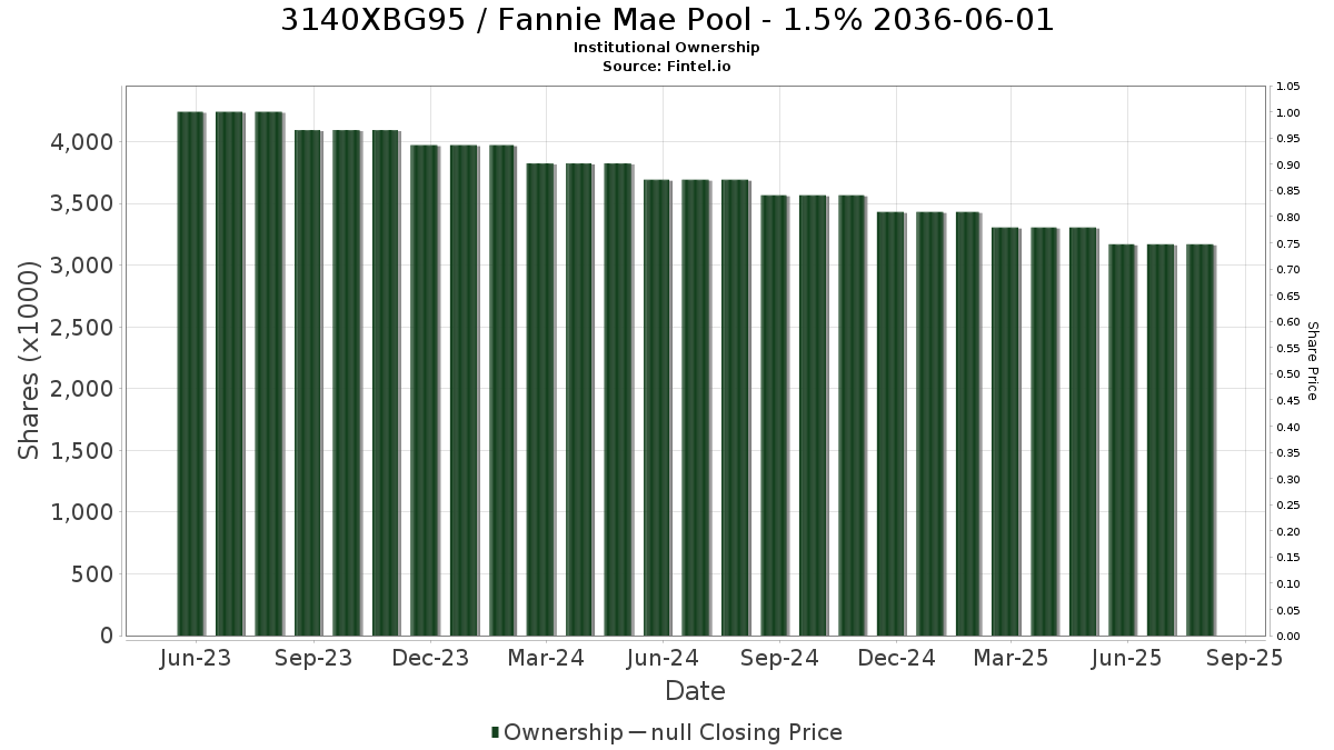 US3140XBG953 / Fannie Mae Pool - 1.5% 2036-06-01 Institutional Ownership