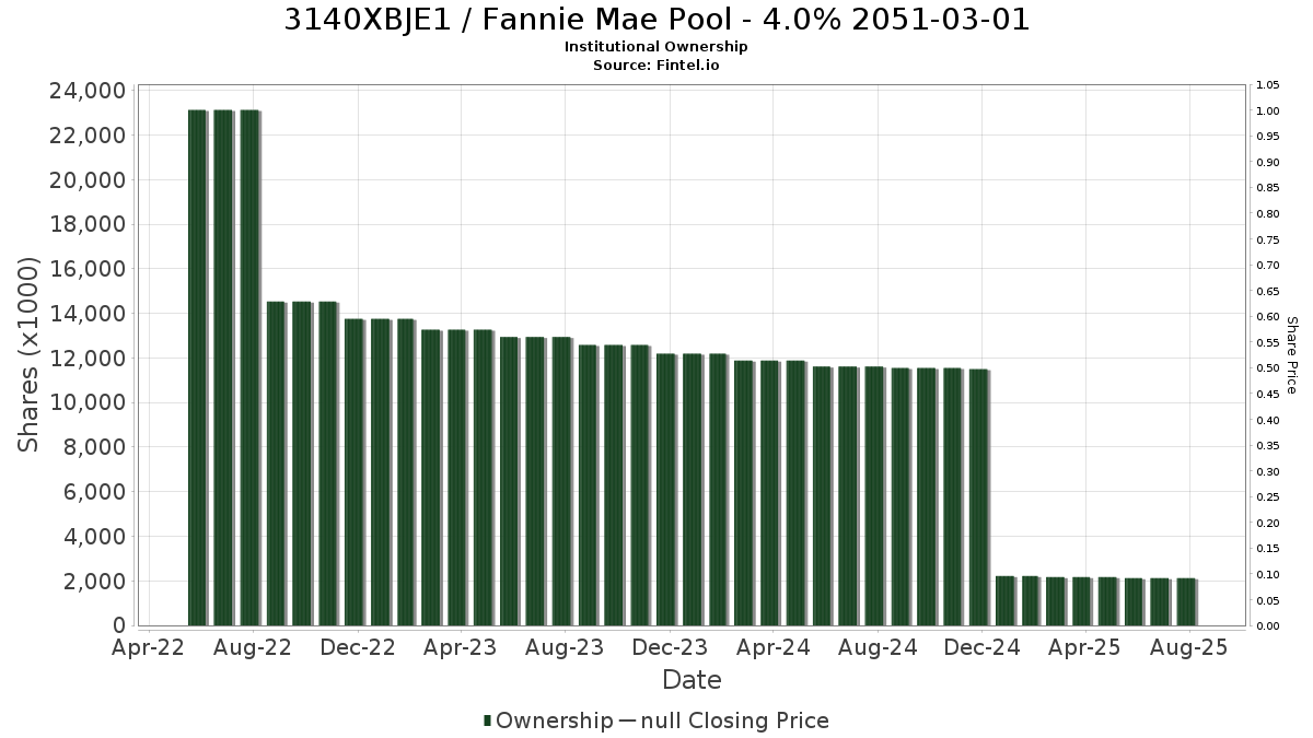 US3140XBJE16 / Fannie Mae Pool - 4.0% 2051-03-01 Institutional Ownership