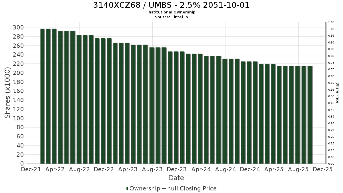 US3140XCZ688 / UMBS - 2.5% 2051-10-01 Institutional Ownership