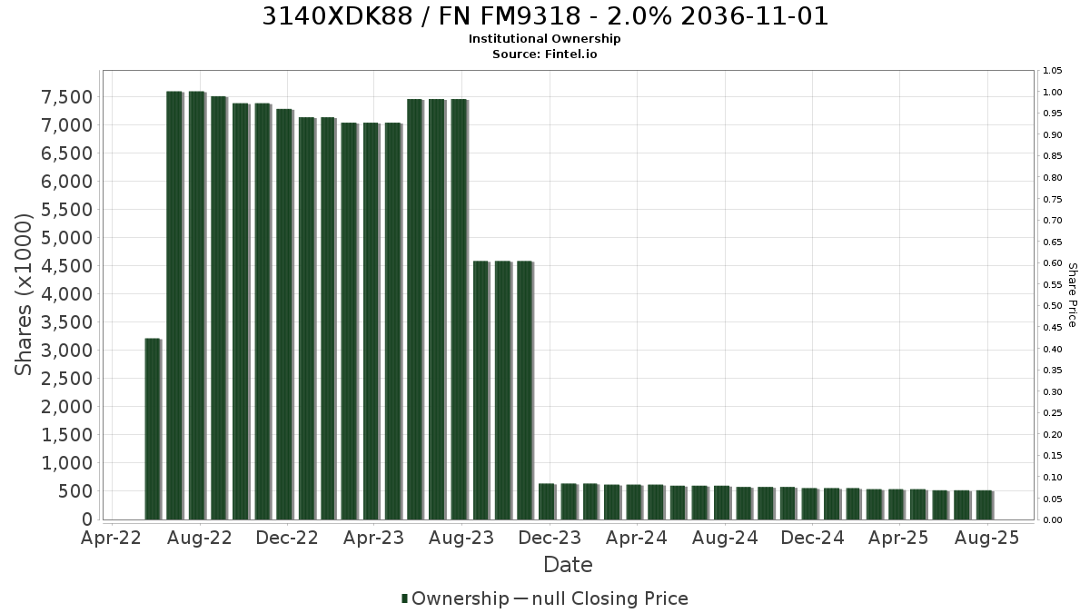 US3140XDK886 / FN FM9318 - 2.0% 2036-11-01 Institutional Ownership