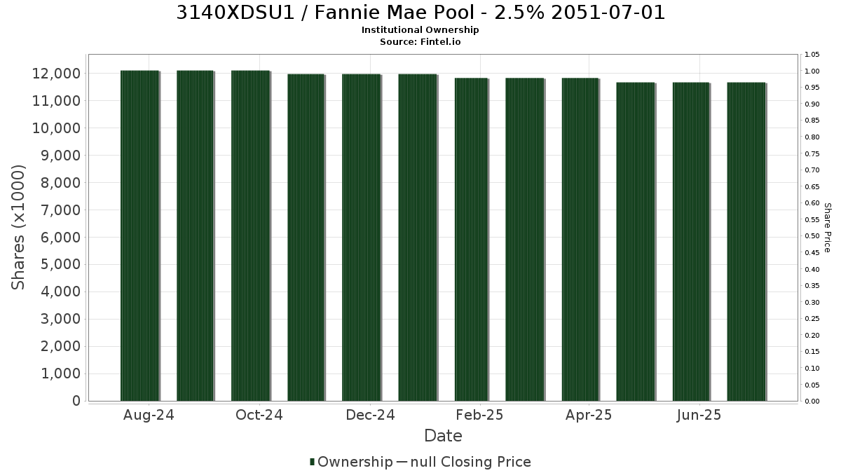 US3140XDSU13 / Fannie Mae Pool - 2.5% 2051-07-01 Institutional Ownership