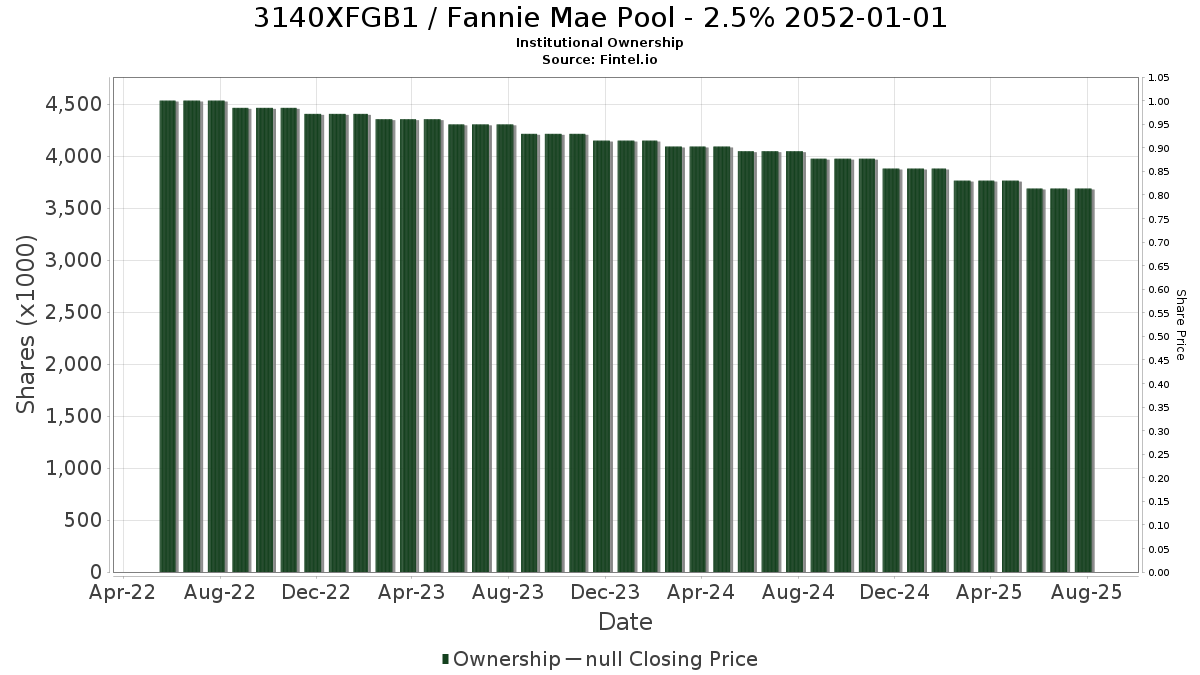 US3140XFGB18 / Fannie Mae Pool - 2.5% 2052-01-01 Institutional Ownership