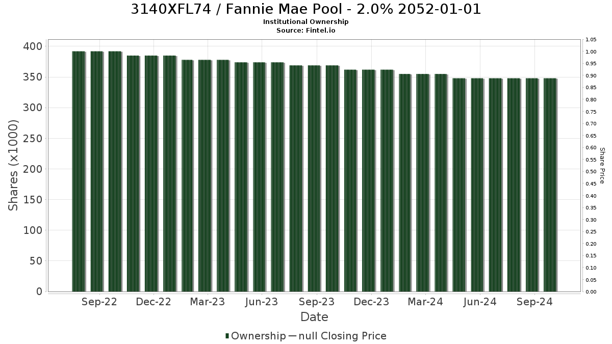 US3140XFL749 / Fannie Mae Pool - 2.0% 2052-01-01 Institutional Ownership