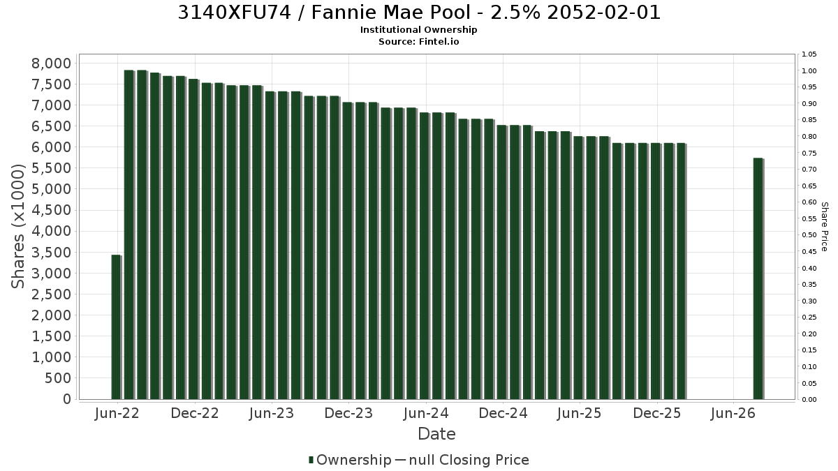 US3140XFU740 / Fannie Mae Pool - 2.5% 2052-02-01 Institutional Ownership