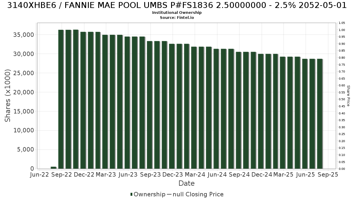 US3140XHBE67 / FANNIE MAE POOL UMBS P#FS1836 2.50000000 - 2.5% 2052-05-01 Institutional Ownership