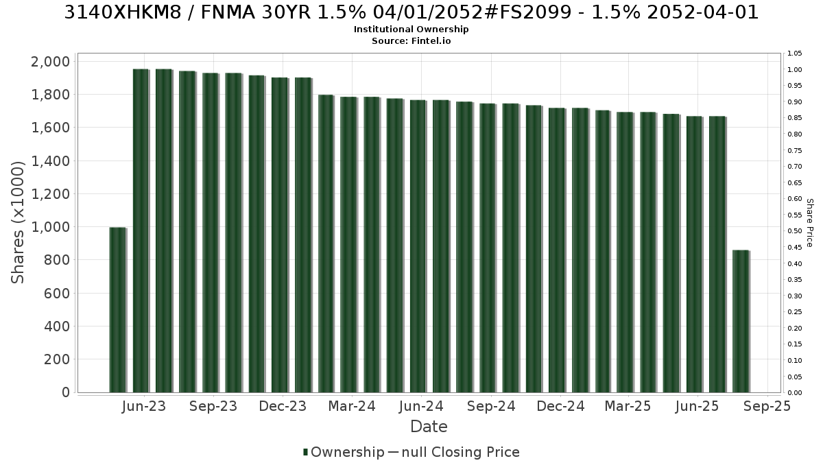 US3140XHKM82 / FNMA 30YR 1.5% 04/01/2052#FS2099 - 1.5% 2052-04-01 Institutional Ownership