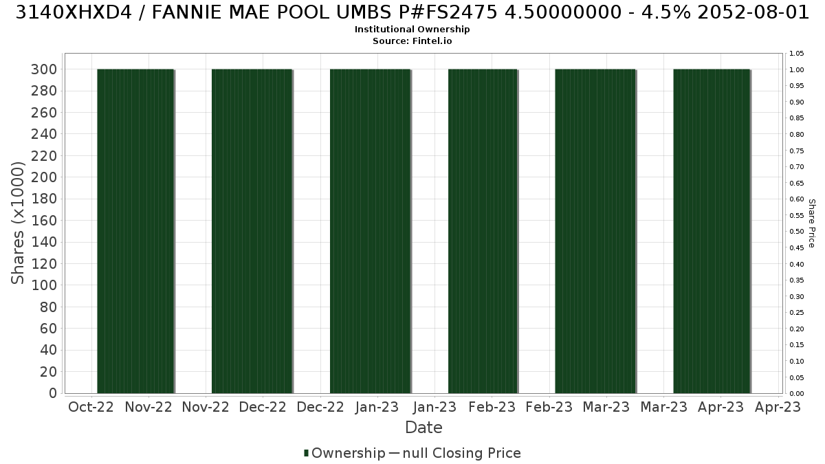 US3140XHXD47 / FANNIE MAE POOL UMBS P#FS2475 4.50000000 - 4.5% 2052-08-01 Institutional Ownership