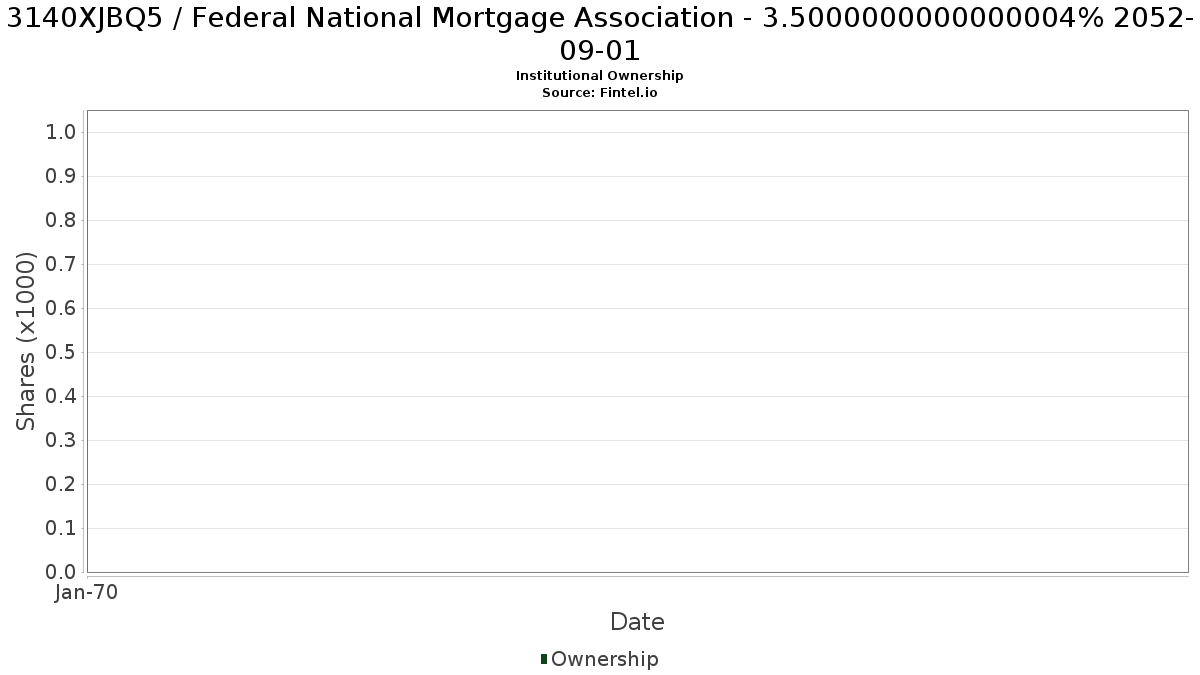 US3140XJBQ53 / Federal National Mortgage Association - 3.5000000000000004% 2052-09-01 Institutional Ownership