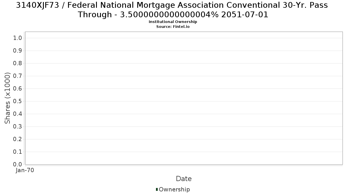 US3140XJF735 / Federal National Mortgage Association Conventional 30-Yr. Pass Through - 3.5000000000000004% 2051-07-01 Institutional Ownership