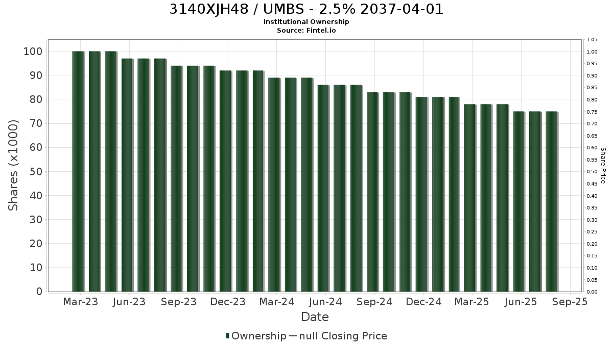 US3140XJH483 / UMBS - 2.5% 2037-04-01 Institutional Ownership