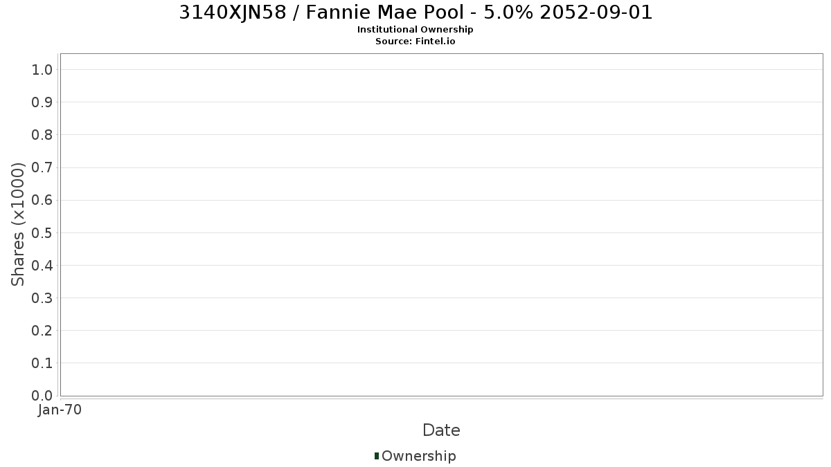 US3140XJN580 / Fannie Mae Pool - 5.0% 2052-09-01 Institutional Ownership