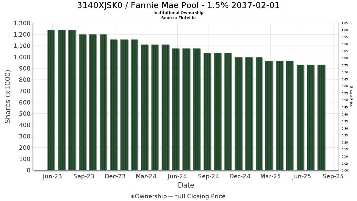 US3140XJSK01 / Fannie Mae Pool - 1.5% 2037-02-01 Institutional Ownership