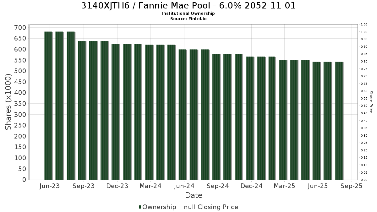 US3140XJTH62 / Fannie Mae Pool - 6.0% 2052-11-01 Institutional Ownership
