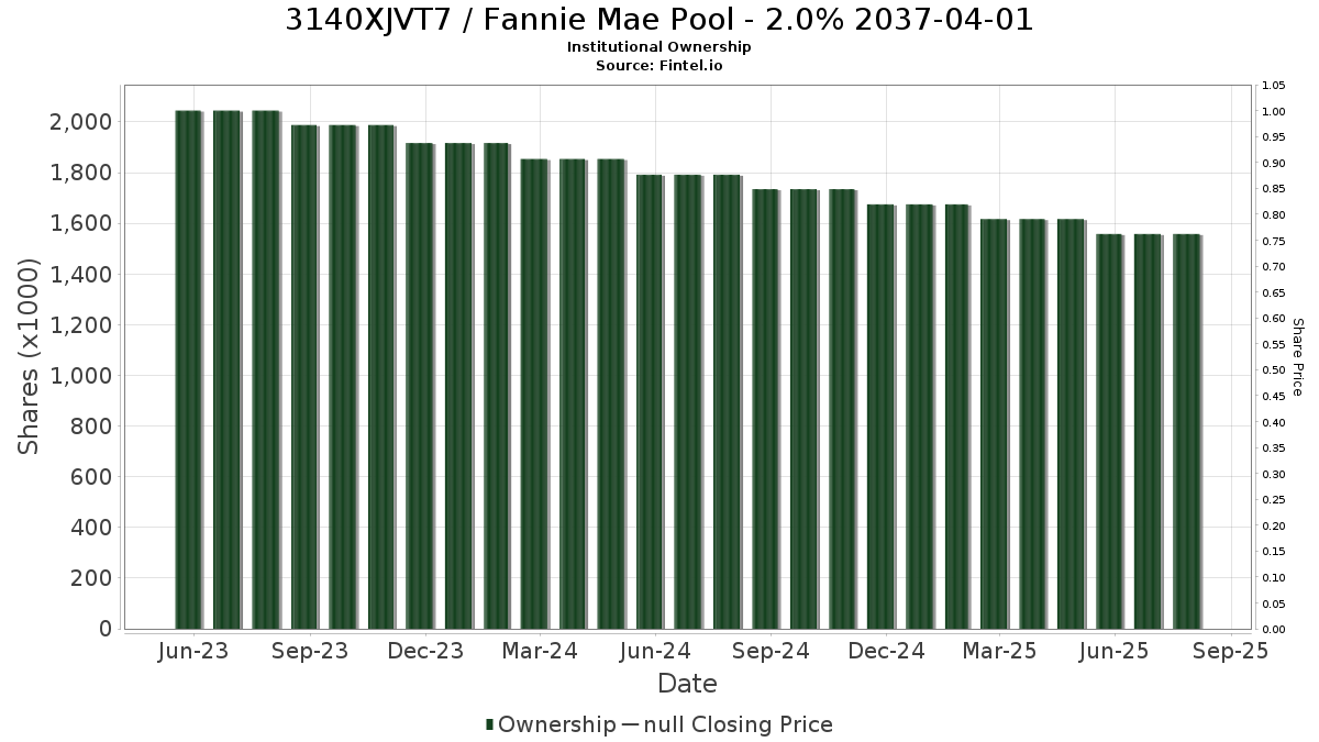 US3140XJVT72 / Fannie Mae Pool - 2.0% 2037-04-01 Institutional Ownership