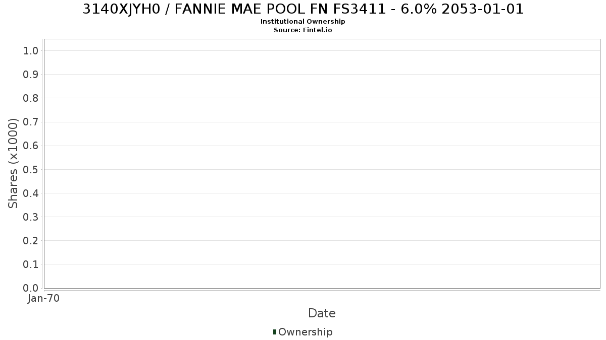 US3140XJYH08 / FANNIE MAE POOL FN FS3411 - 6.0% 2053-01-01 Institutional Ownership
