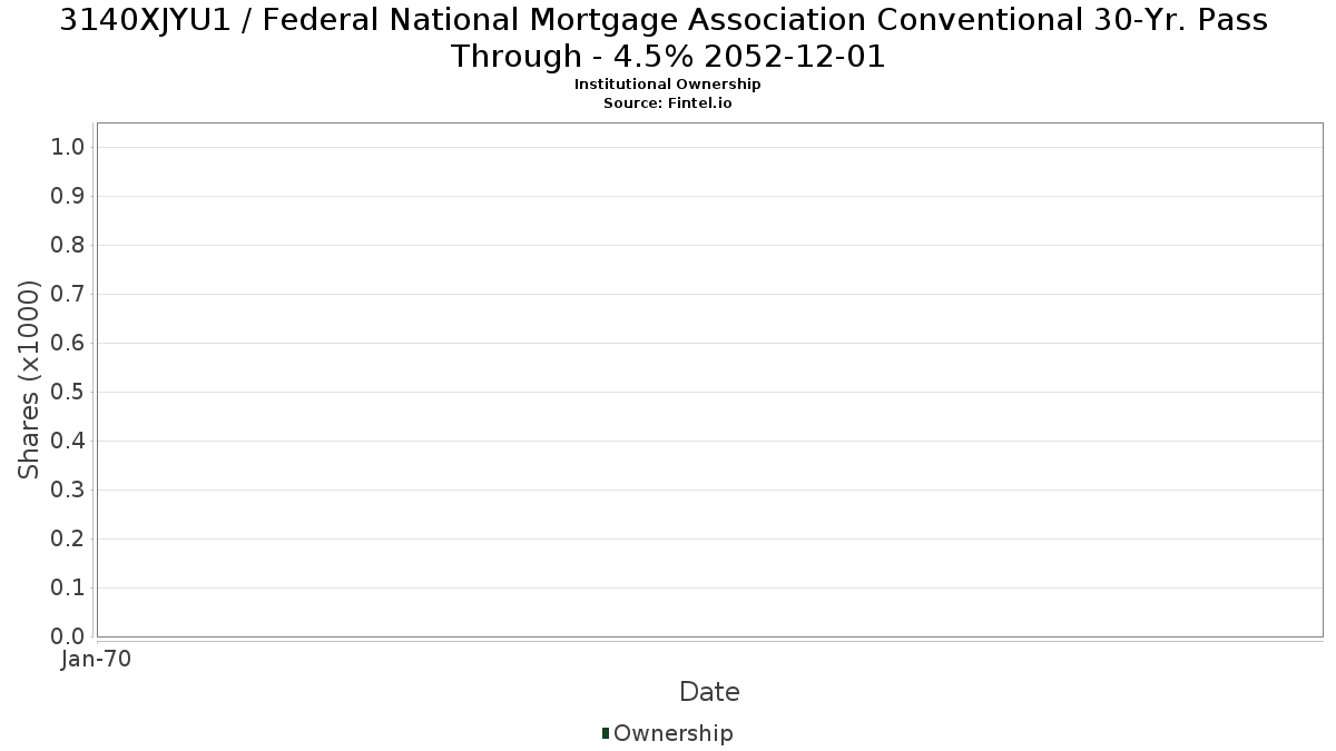 US3140XJYU19 / Federal National Mortgage Association Conventional 30-Yr. Pass Through - 4.5% 2052-12-01 Institutional Ownership
