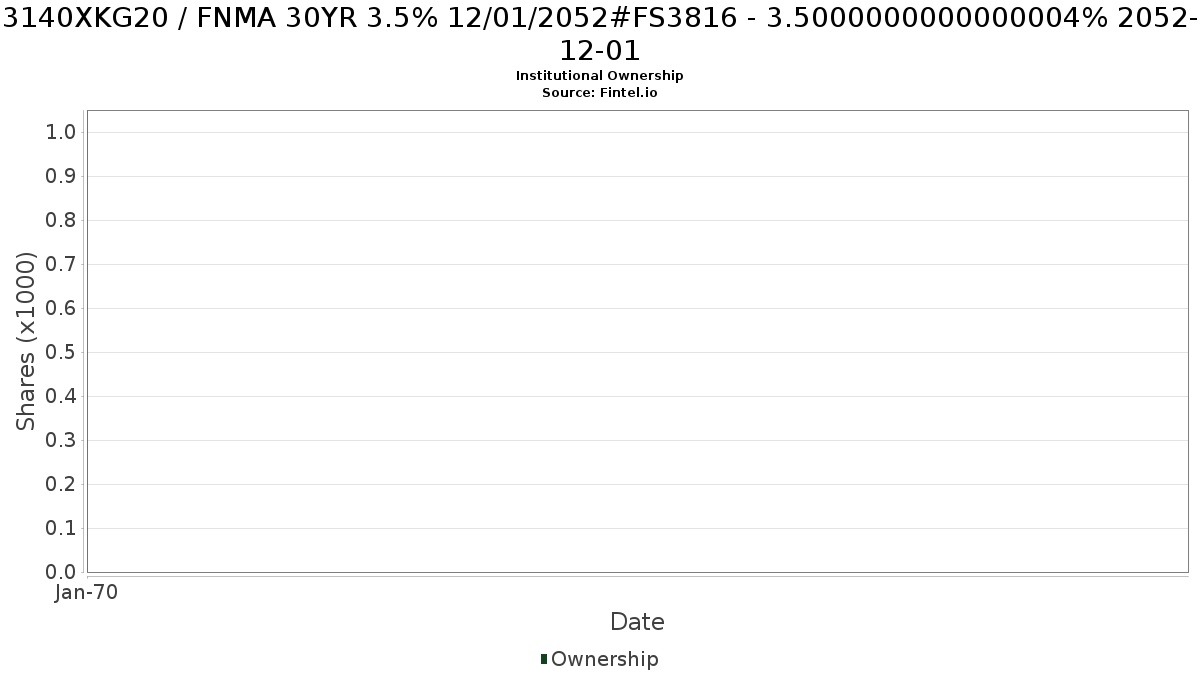 US3140XKG202 / FNMA 30YR 3.5% 12/01/2052#FS3816 - 3.5000000000000004% 2052-12-01 Institutional Ownership