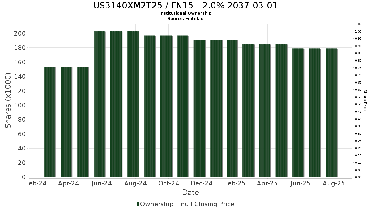 US3140XM2T25 / FN15 - 2.0% 2037-03-01 Institutional Ownership