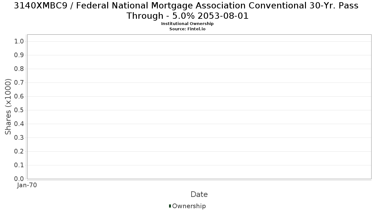 US3140XMBC96 / Federal National Mortgage Association Conventional 30-Yr. Pass Through - 5.0% 2053-08-01 Institutional Ownership