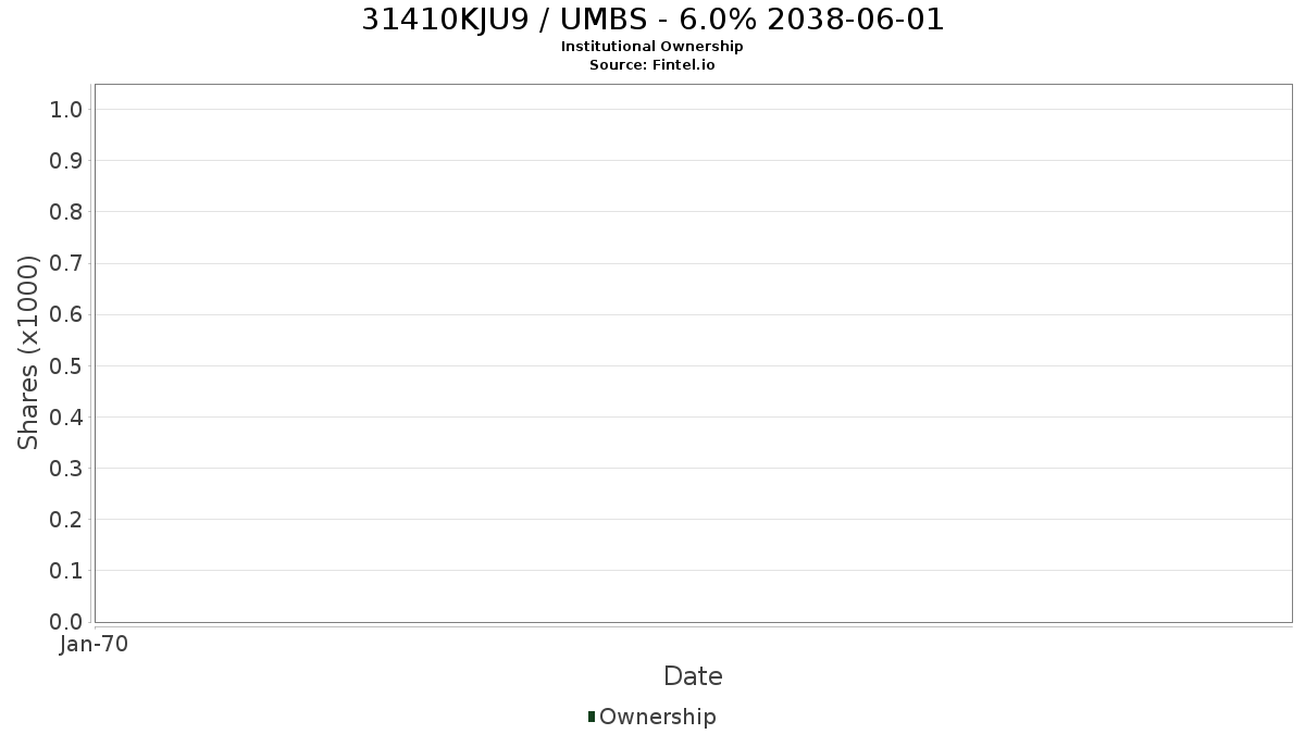 US31410KJU97 / UMBS - 6.0% 2038-06-01 Institutional Ownership