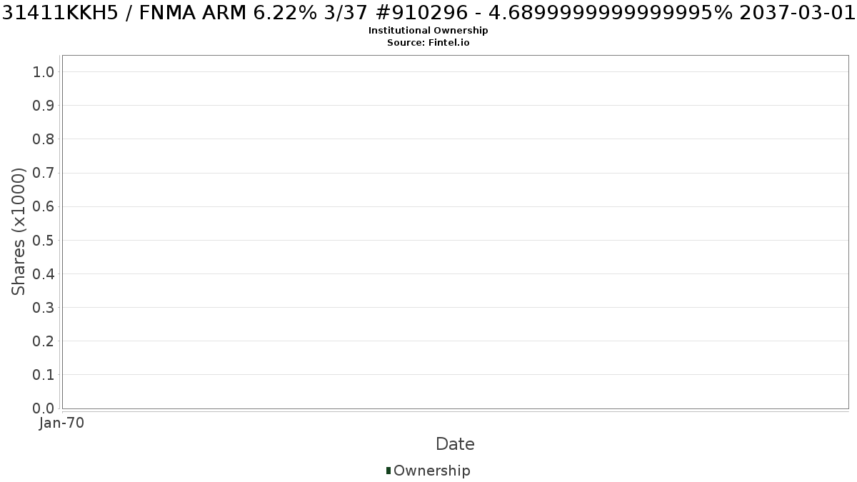 US31411KKH58 / FNMA ARM 6.22% 3/37 #910296 - 4.6899999999999995% 2037-03-01 Institutional Ownership