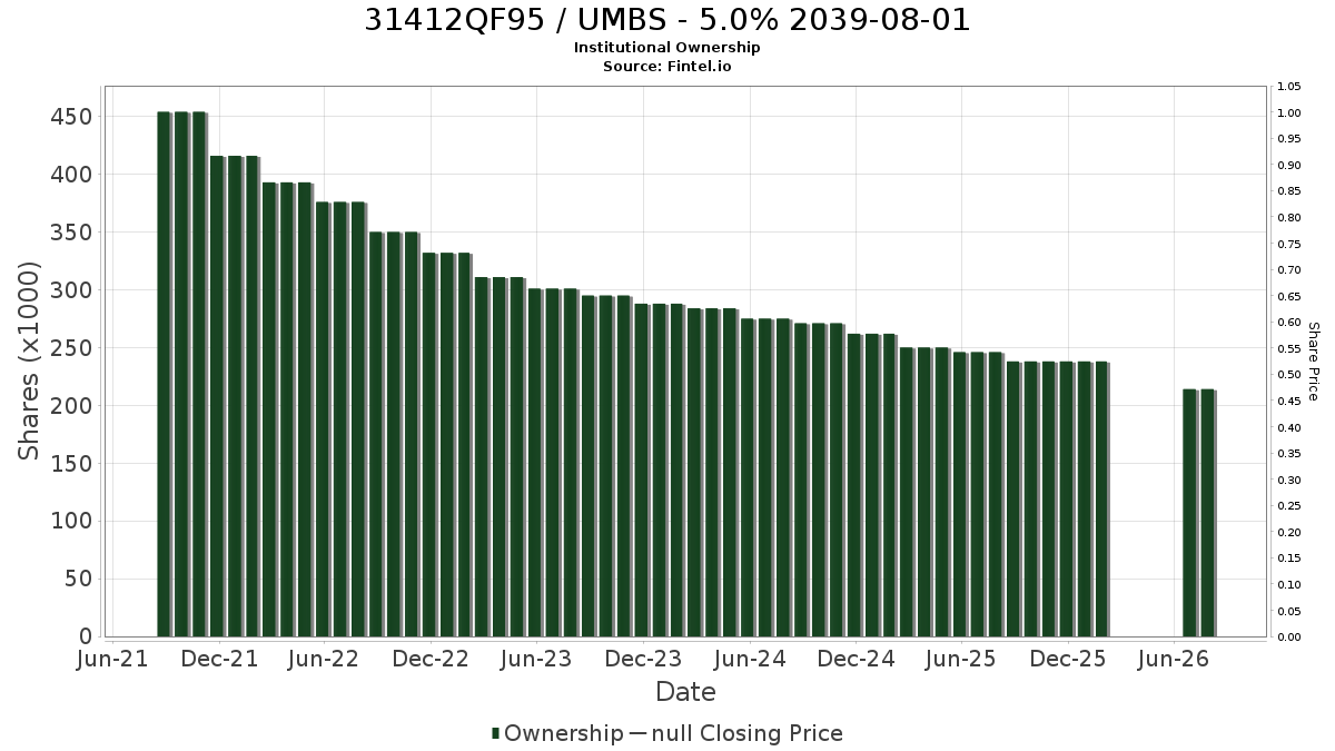 US31412QF955 / UMBS - 5.0% 2039-08-01 Institutional Ownership