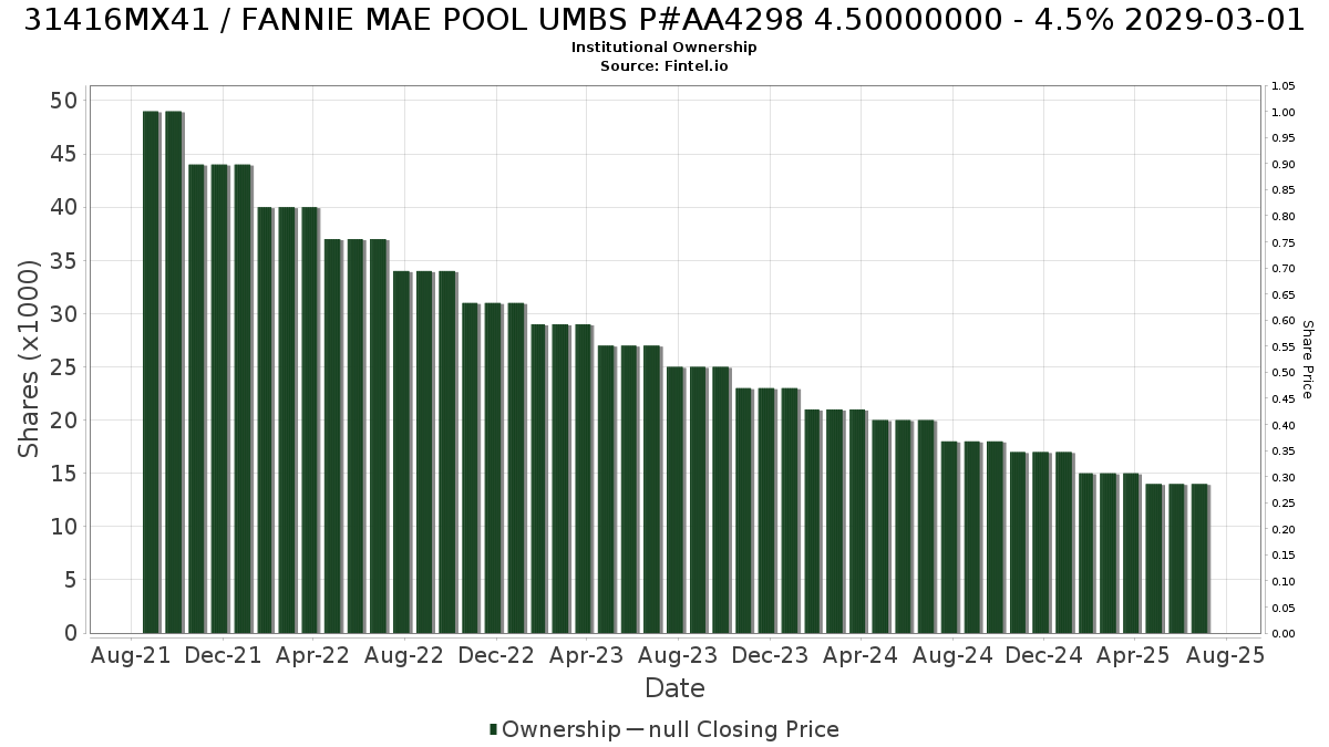 US31416MX412 / FANNIE MAE POOL UMBS P#AA4298 4.50000000 - 4.5% 2029-03-01 Institutional Ownership