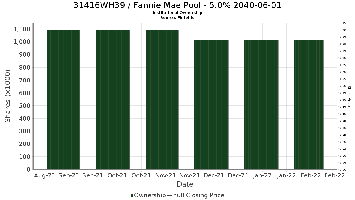 US31416WH398 / Fannie Mae Pool - 5.0% 2040-06-01 Institutional Ownership