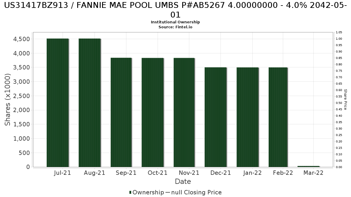US31417BZ913 / FANNIE MAE POOL UMBS P#AB5267 4.00000000 - 4.0% 2042-05-01 Institutional Ownership